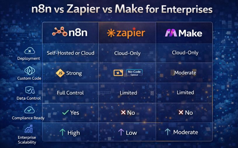 Logos of n8n, Zapier, and Make