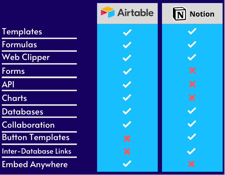 Notion and Airtable interfaces comparison