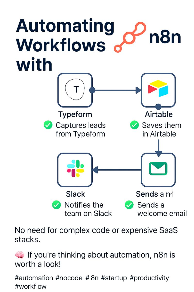 Automation workflow diagram: Typeform to Airtable to Slack